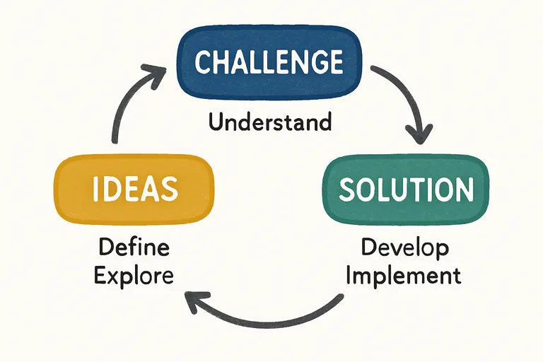 Design based education stappen: de DBE-cyclus stap voor stap